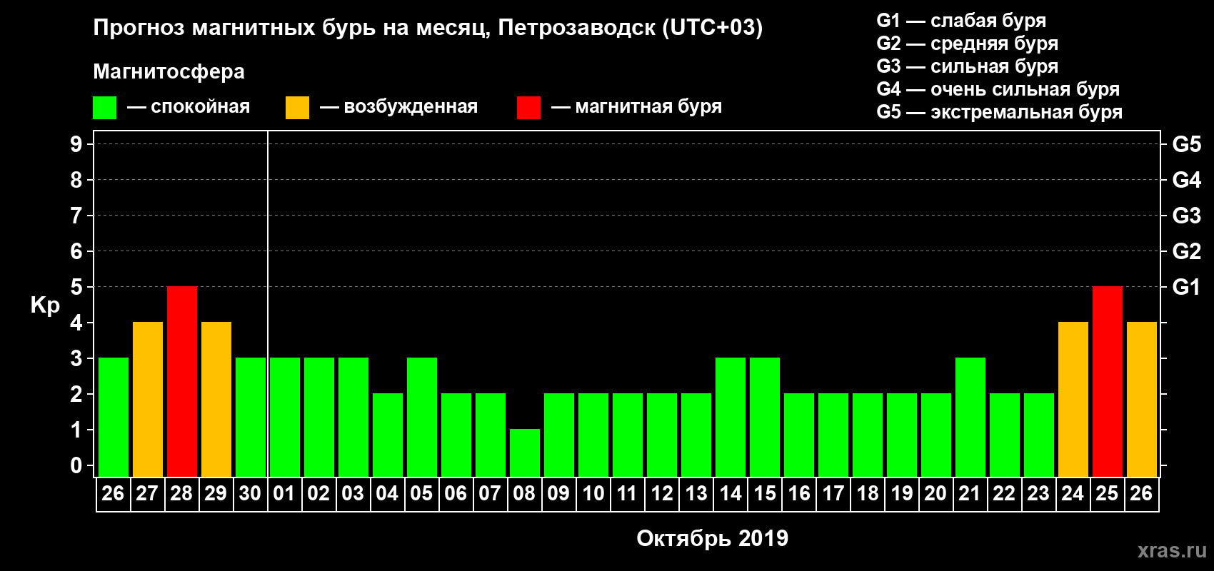 Прогноз максимального суточного геомагнитного индекса Kp на <b>1 месяц</b> (31 день) <b>с 26 сентября по 26 октября 2019 г</b>