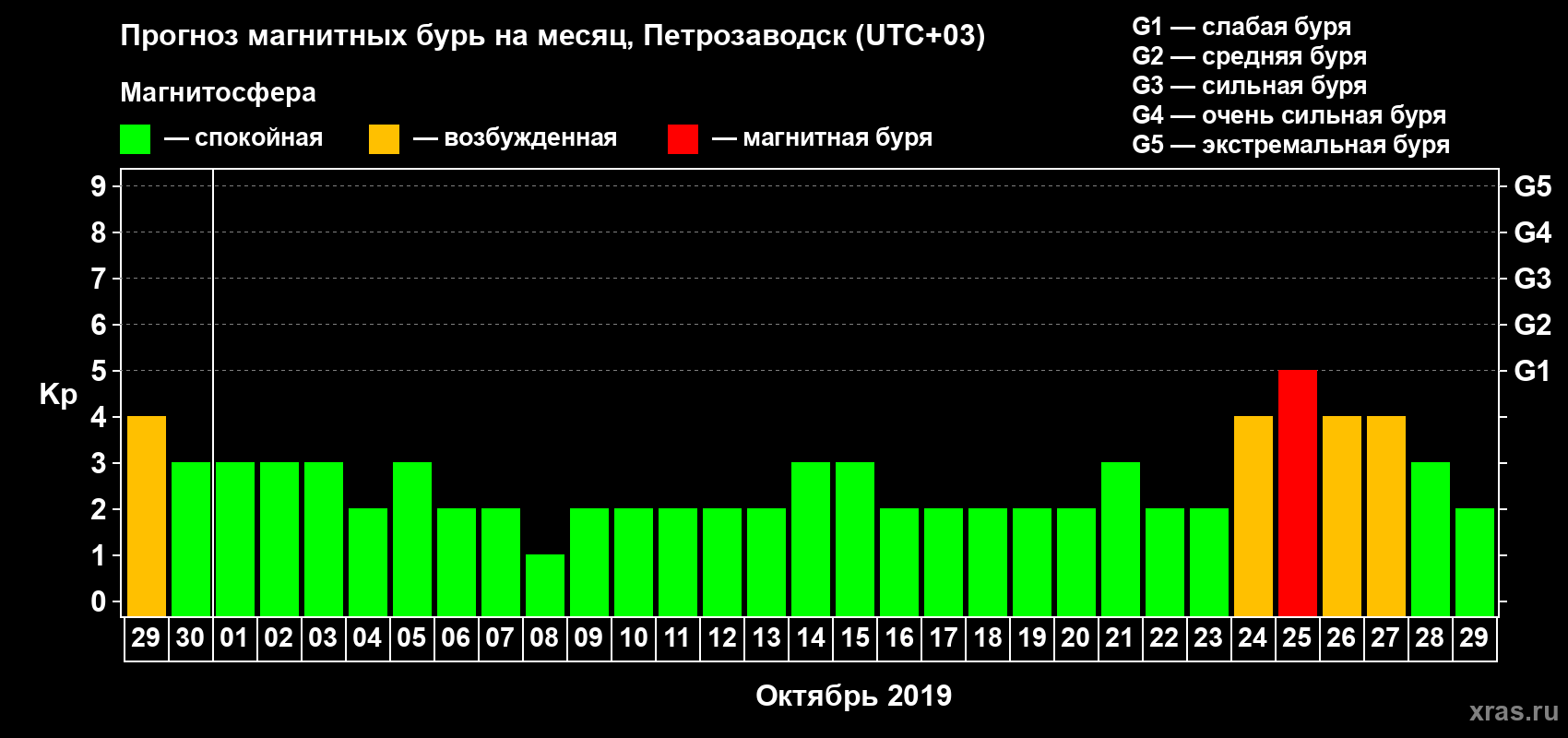 Прогноз максимального суточного геомагнитного индекса Kp на <b>1 месяц</b> (31 день) <b>с 29 сентября по 29 октября 2019 г</b>
