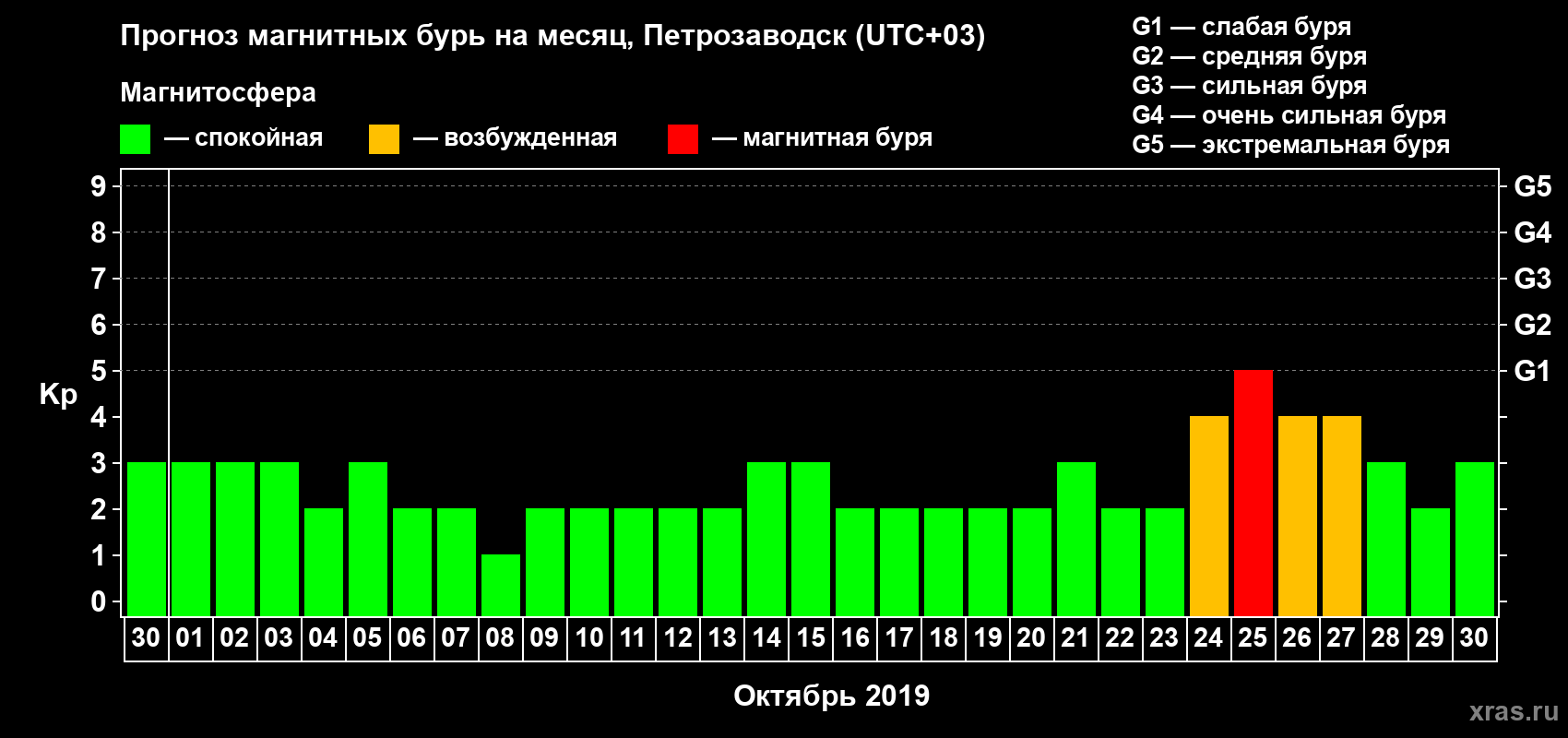 Прогноз максимального суточного геомагнитного индекса Kp на <b>1 месяц</b> (31 день) <b>с 30 сентября по 30 октября 2019 г</b>