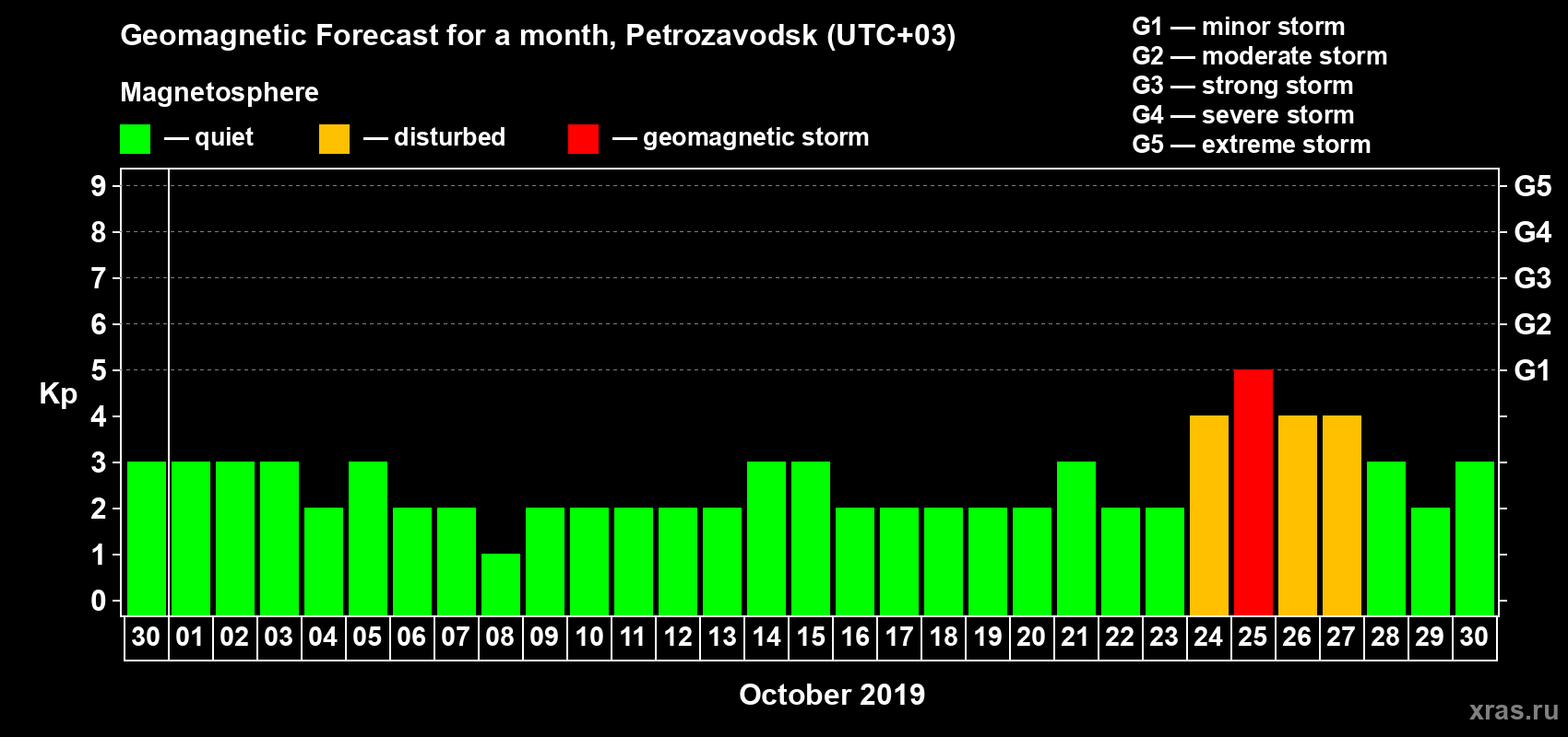 Forecast of the daily maximal value of geomagnetic index Kp for <b>1 month</b> (31 days) <b>from Sep 30, 2019 to Oct 30, 2019</b>