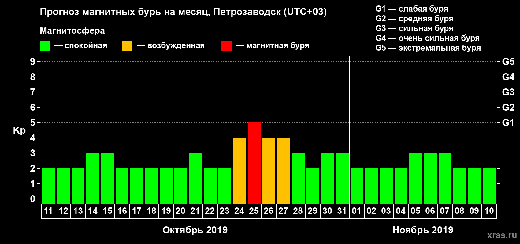 Прогноз максимального суточного геомагнитного индекса Kp на <b>1 месяц</b> (31 день) <b>с 11 октября по 10 ноября 2019 г</b>