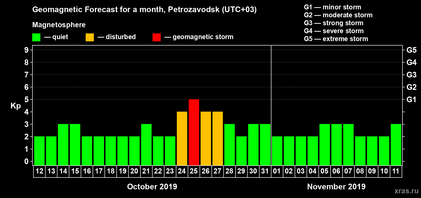 Forecast of the daily maximal value of geomagnetic index Kp for <b>1 month</b> (31 days) <b>from Oct 12, 2019 to Nov 11, 2019</b>