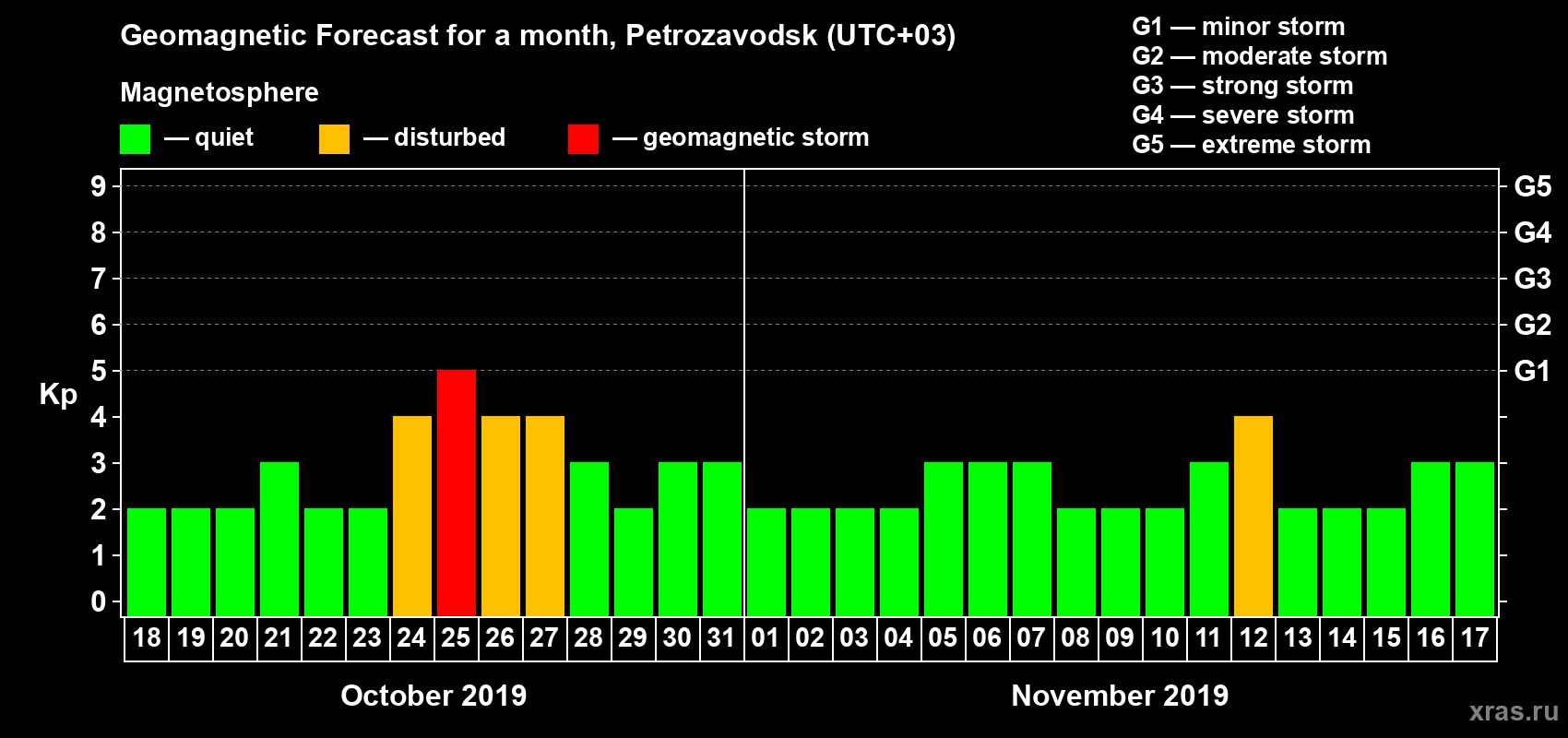 Forecast of the daily maximal value of geomagnetic index Kp for <b>1 month</b> (31 days) <b>from Oct 18, 2019 to Nov 17, 2019</b>