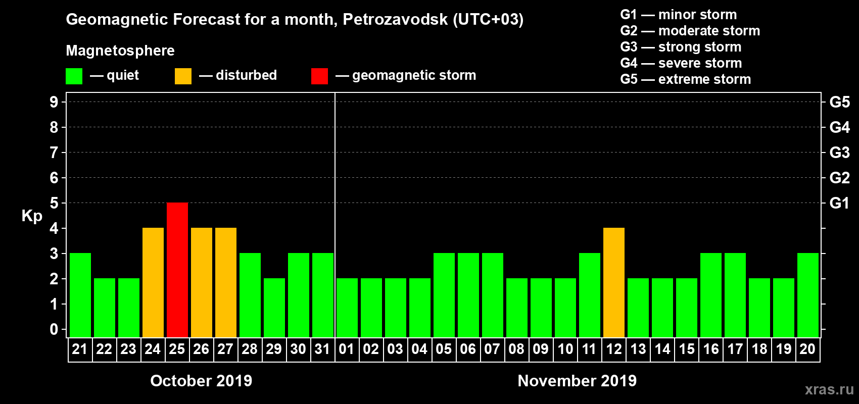 Forecast of the daily maximal value of geomagnetic index Kp for <b>1 month</b> (31 days) <b>from Oct 21, 2019 to Nov 20, 2019</b>