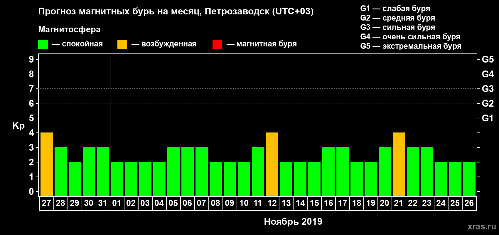 Прогноз максимального суточного геомагнитного индекса Kp на <b>1 месяц</b> (31 день) <b>с 27 октября по 26 ноября 2019 г</b>