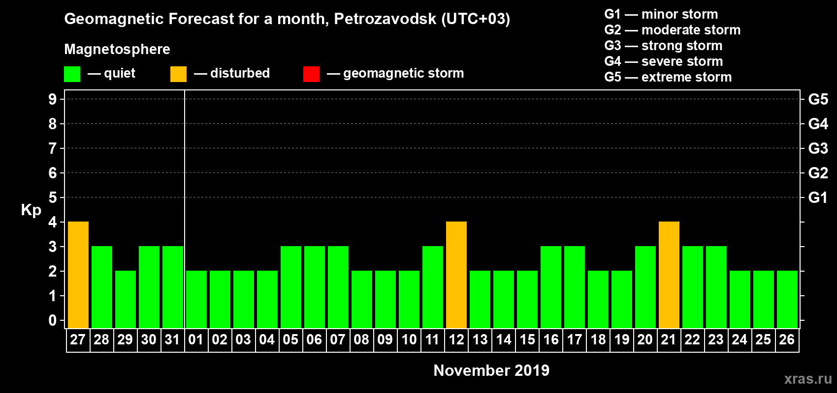 Forecast of the daily maximal value of geomagnetic index&nbsp;Kp for <b>1 month</b> (31 days) <b>from Oct 27, 2019 to Nov 26, 2019</b>
