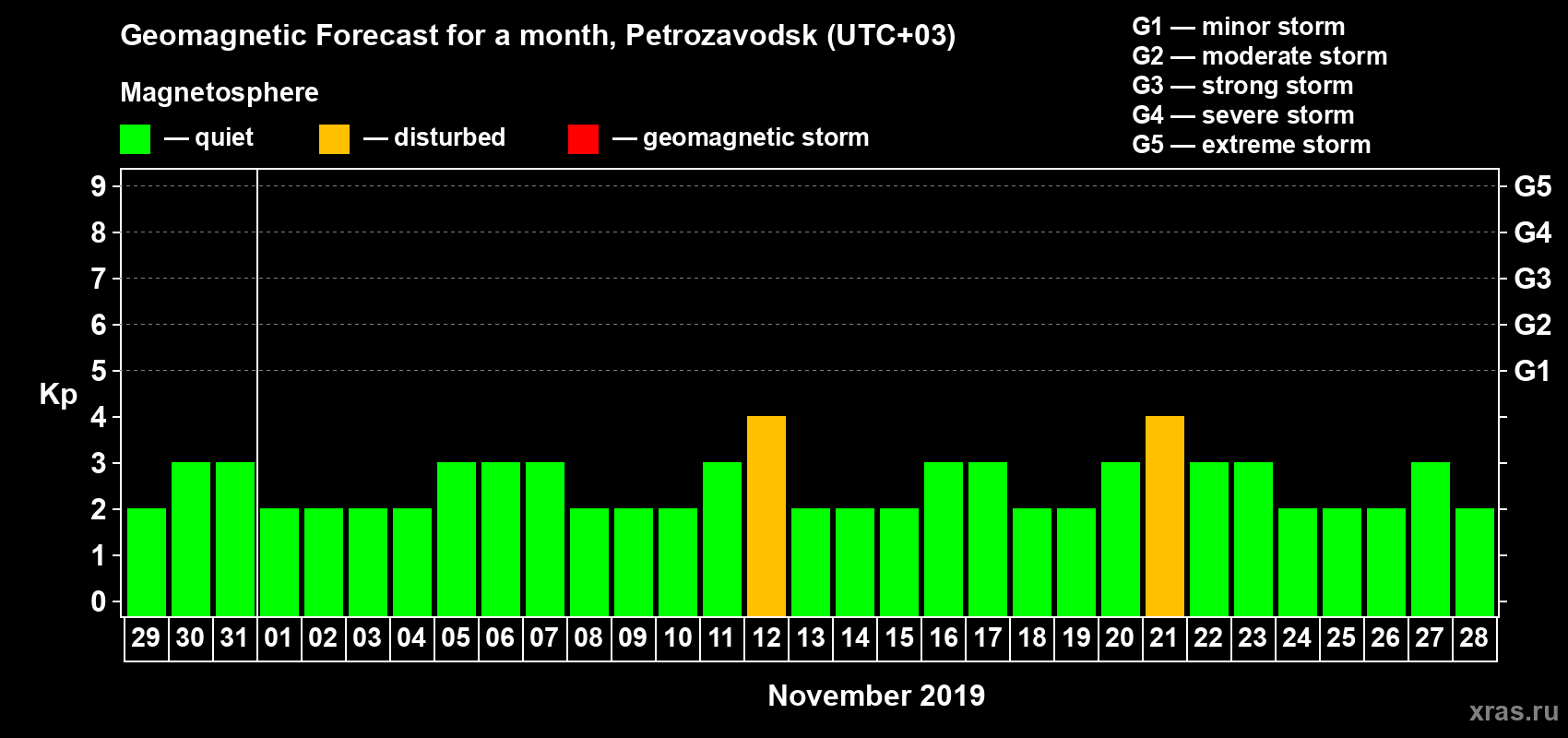 Forecast of the daily maximal value of geomagnetic index Kp for <b>1 month</b> (31 days) <b>from Oct 29, 2019 to Nov 28, 2019</b>