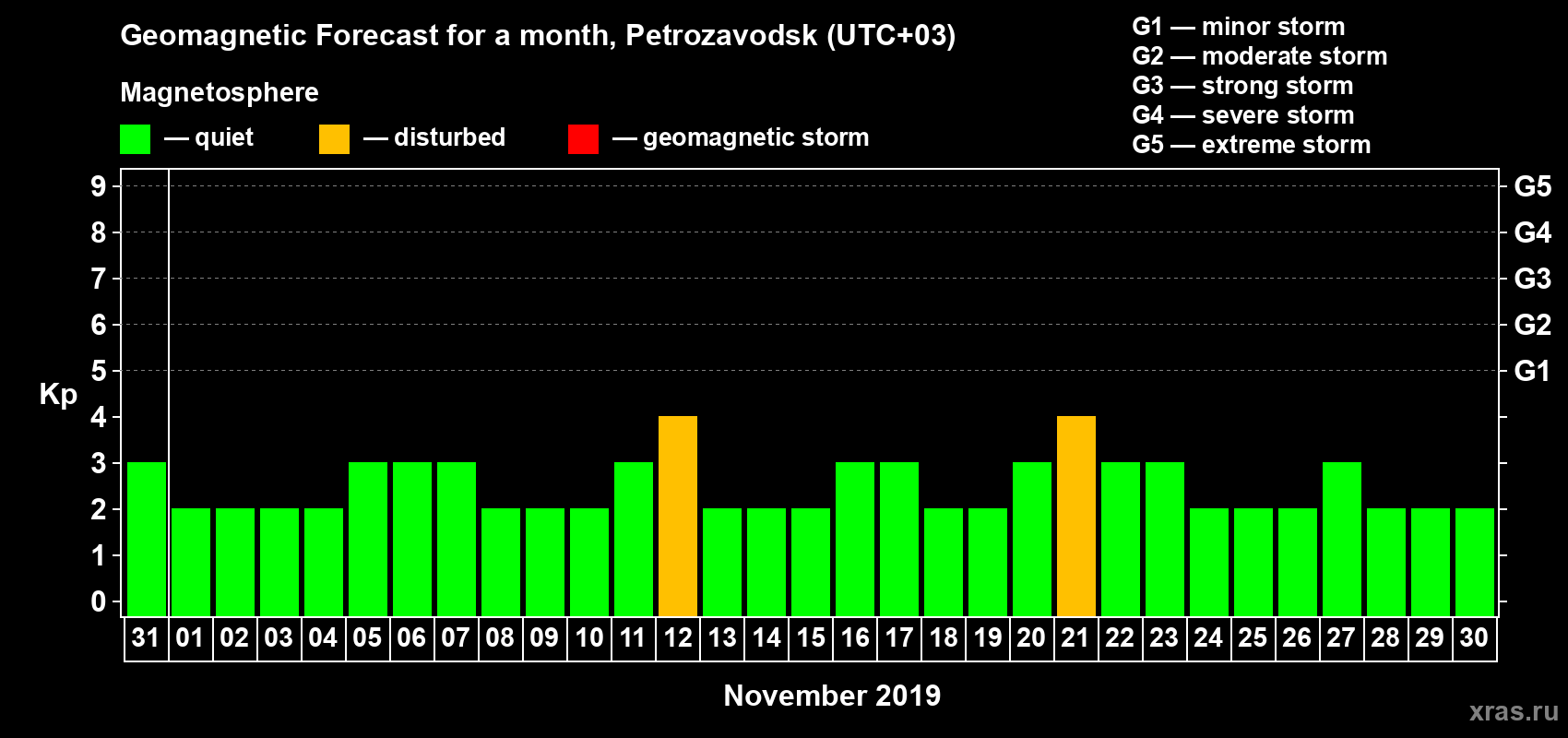 Forecast of the daily maximal value of geomagnetic index Kp for <b>1 month</b> (31 days) <b>from Oct 31, 2019 to Nov 30, 2019</b>