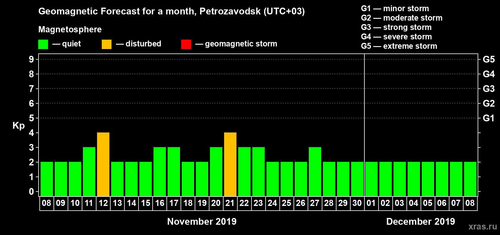 Forecast of the daily maximal value of geomagnetic index Kp for <b>1 month</b> (31 days) <b>from Nov 08, 2019 to Dec 08, 2019</b>