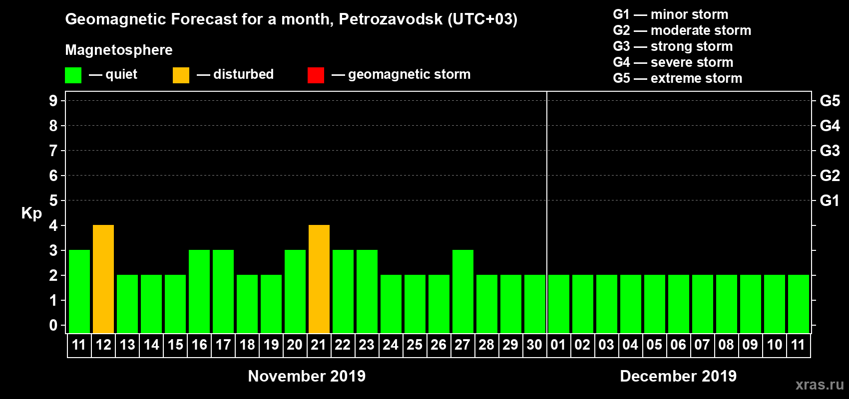 Forecast of the daily maximal value of geomagnetic index Kp for <b>1 month</b> (31 days) <b>from Nov 11, 2019 to Dec 11, 2019</b>