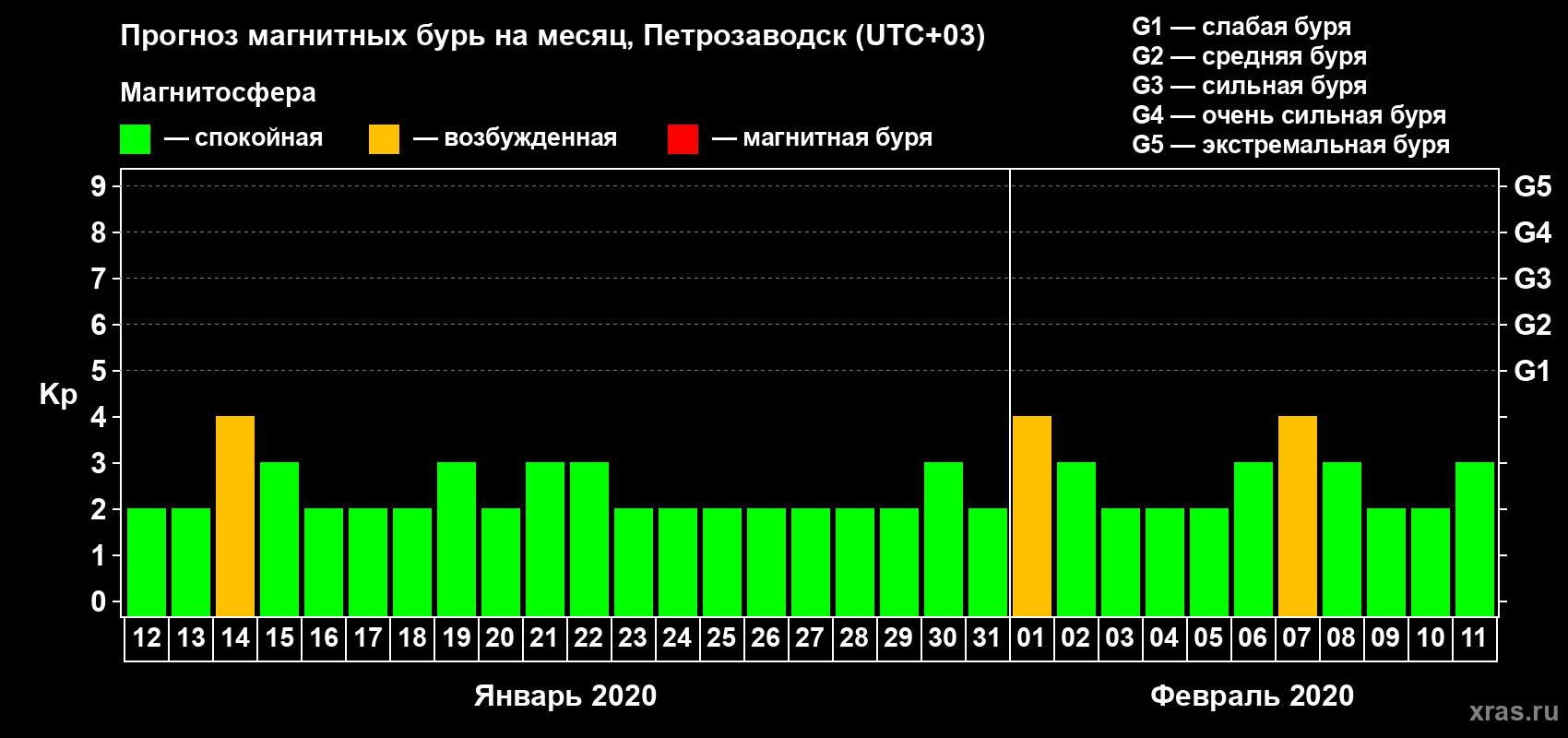 Прогноз максимального суточного геомагнитного индекса Kp на <b>1 месяц</b> (31 день) <b>с 12 января по 11 февраля 2020 г</b>
