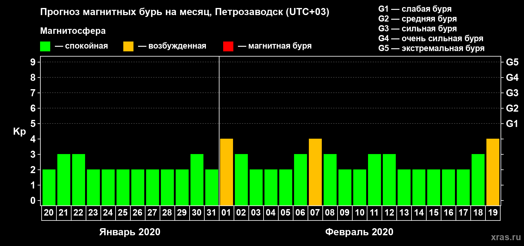 Прогноз максимального суточного геомагнитного индекса Kp на <b>1 месяц</b> (31 день) <b>с 20 января по 19 февраля 2020 г</b>
