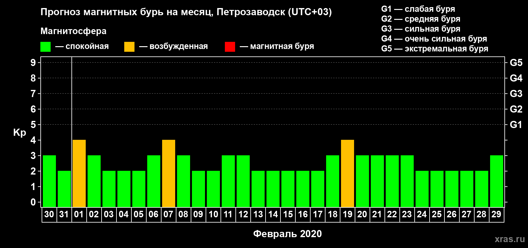 Прогноз максимального суточного геомагнитного индекса Kp на <b>1 месяц</b> (31 день) <b>с 30 января по 29 февраля 2020 г</b>