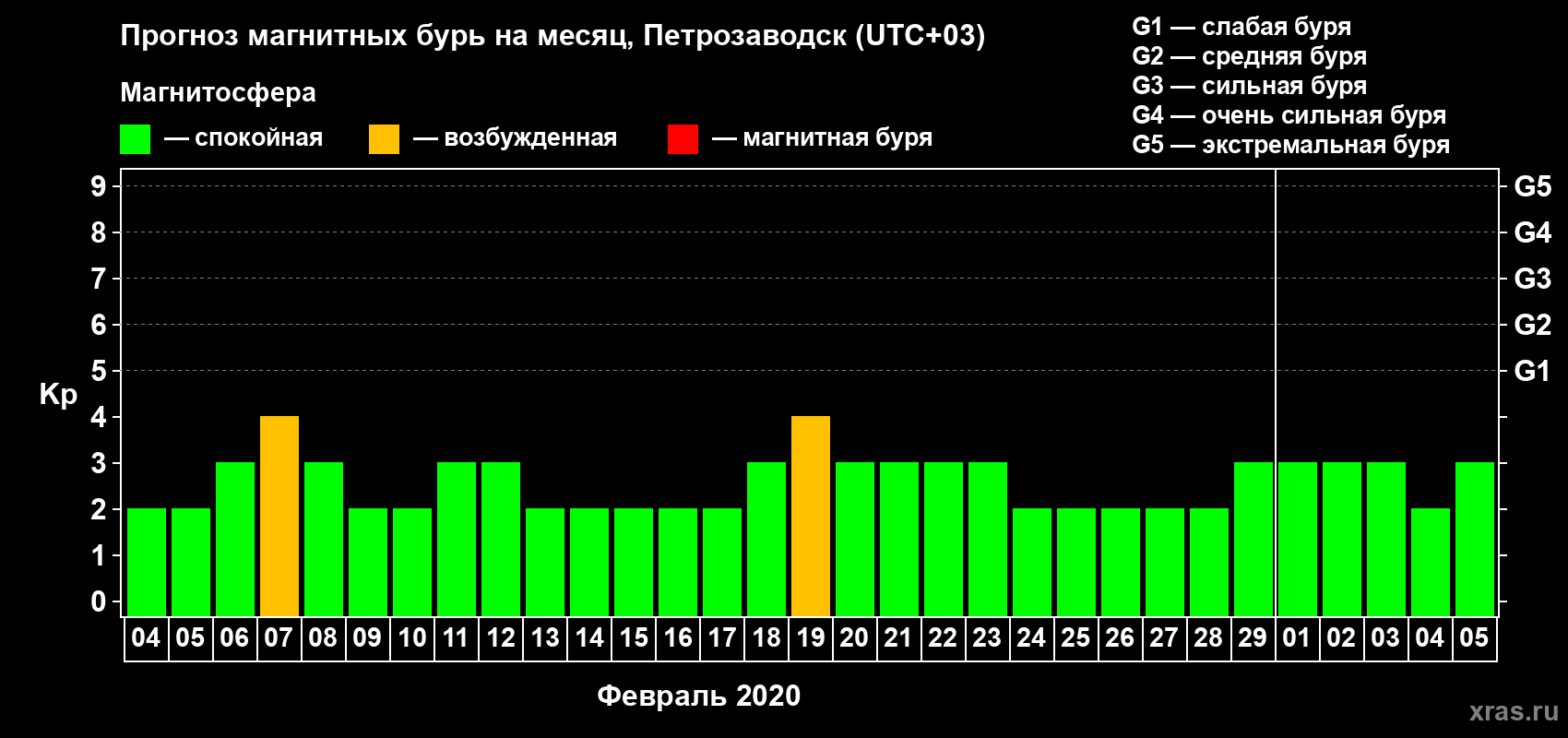 Прогноз максимального суточного геомагнитного индекса Kp на <b>1 месяц</b> (31 день) <b>с 04 февраля по 05 марта 2020 г</b>