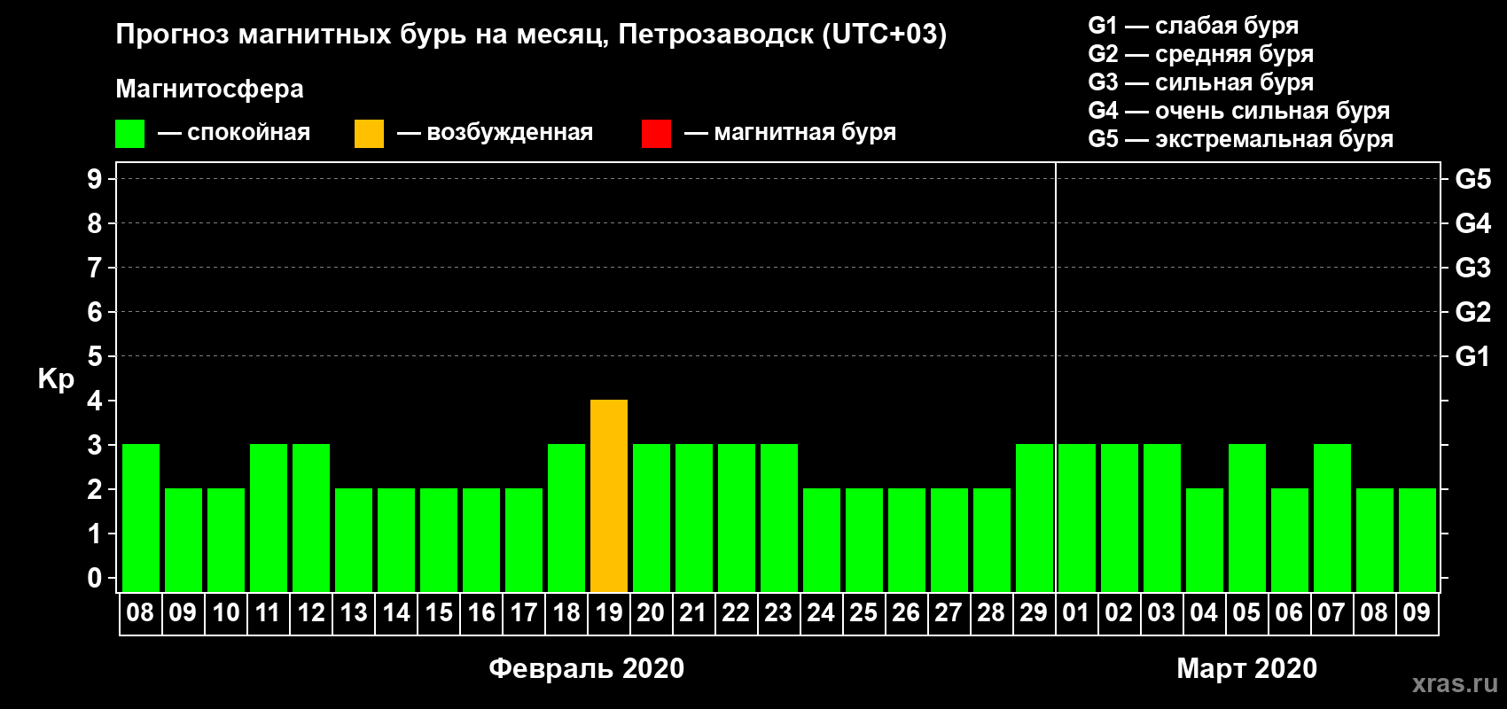 Прогноз максимального суточного геомагнитного индекса Kp на <b>1 месяц</b> (31 день) <b>с 08 февраля по 09 марта 2020 г</b>