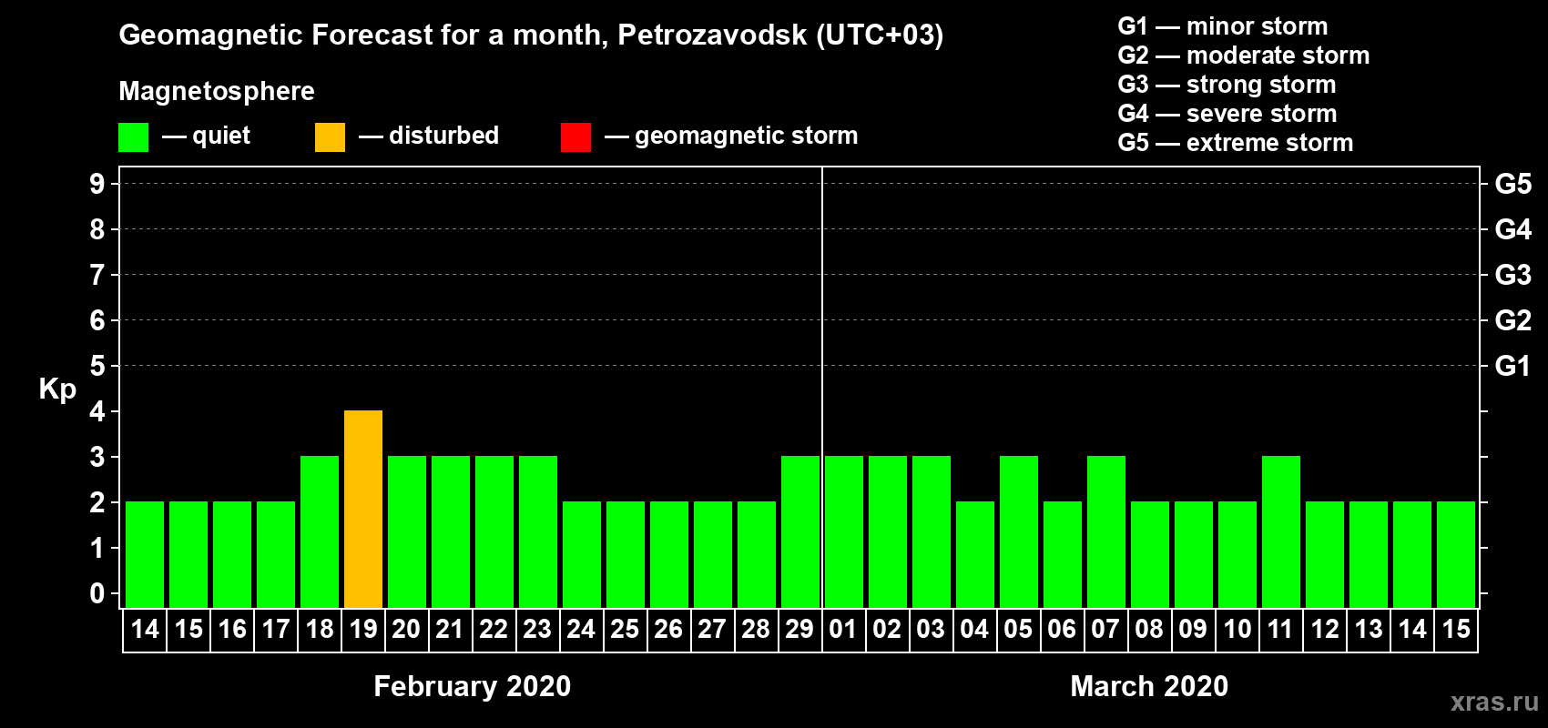 Forecast of the daily maximal value of geomagnetic index Kp for <b>1 month</b> (31 days) <b>from Feb 14, 2020 to Mar 15, 2020</b>