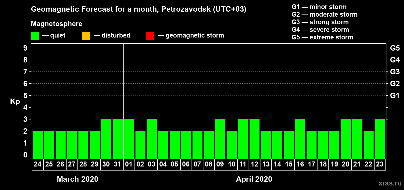 Forecast of the daily maximal value of geomagnetic index Kp for <b>1 month</b> (31 days) <b>from Mar 24, 2020 to Apr 23, 2020</b>