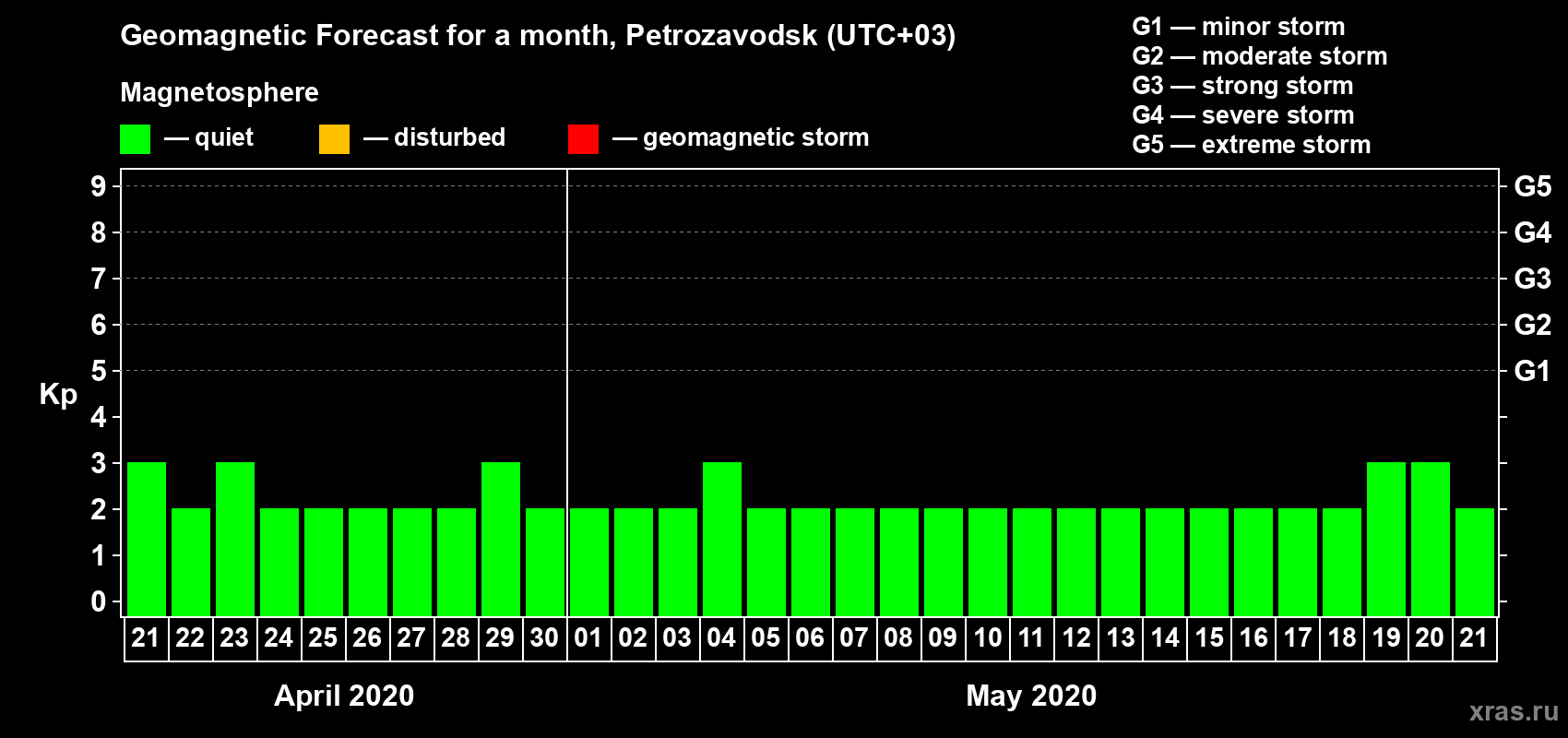 Forecast of the daily maximal value of geomagnetic index Kp for <b>1 month</b> (31 days) <b>from Apr 21, 2020 to May 21, 2020</b>
