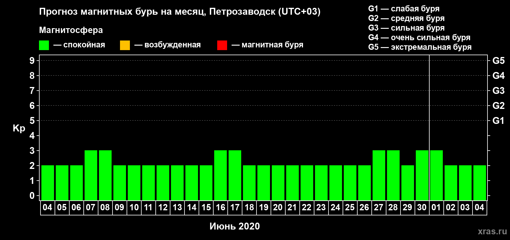 Прогноз максимального суточного геомагнитного индекса Kp на <b>1 месяц</b> (31 день) <b>с 04 июня по 04 июля 2020 г</b>