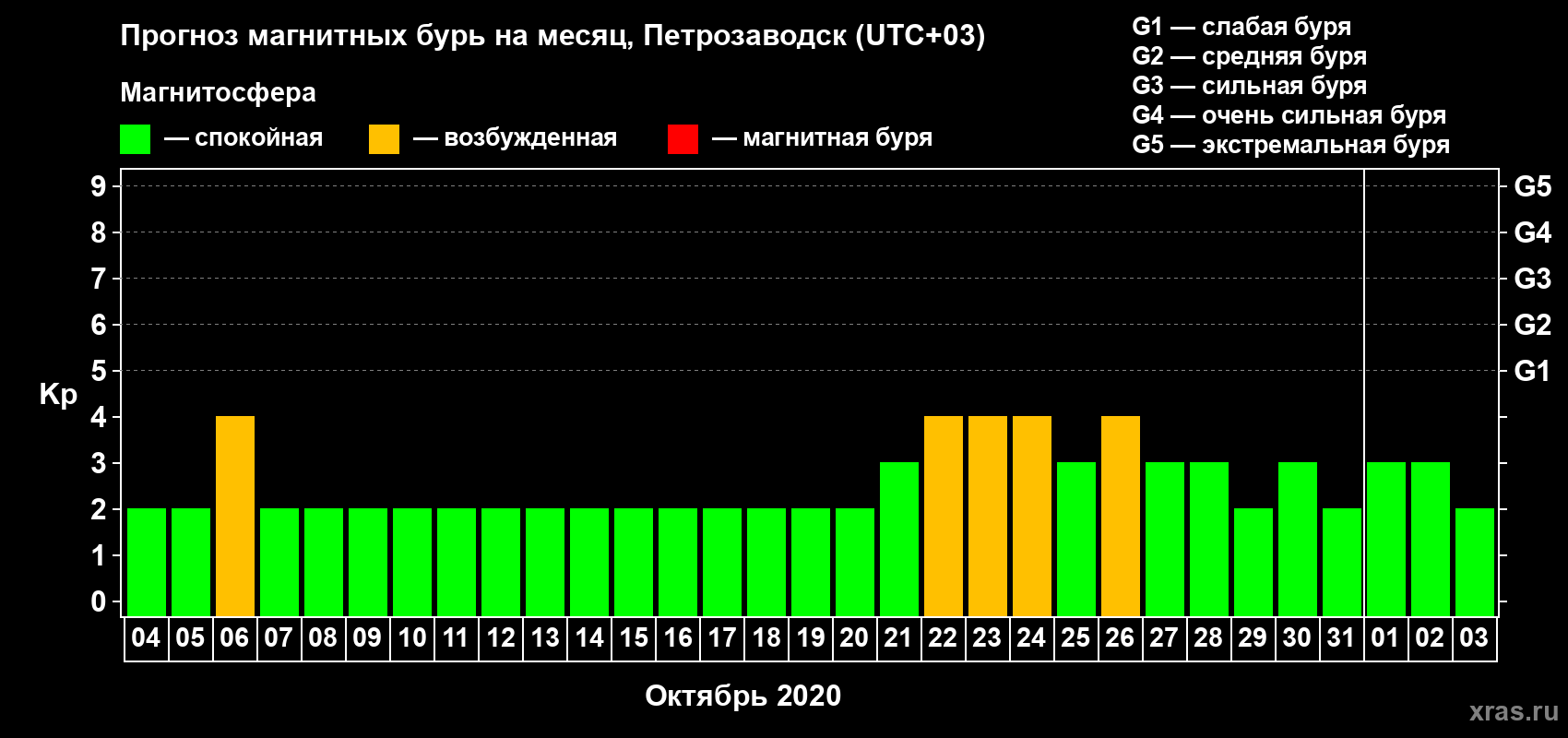 Прогноз максимального суточного геомагнитного индекса Kp на <b>1 месяц</b> (31 день) <b>с 04 октября по 03 ноября 2020 г</b>