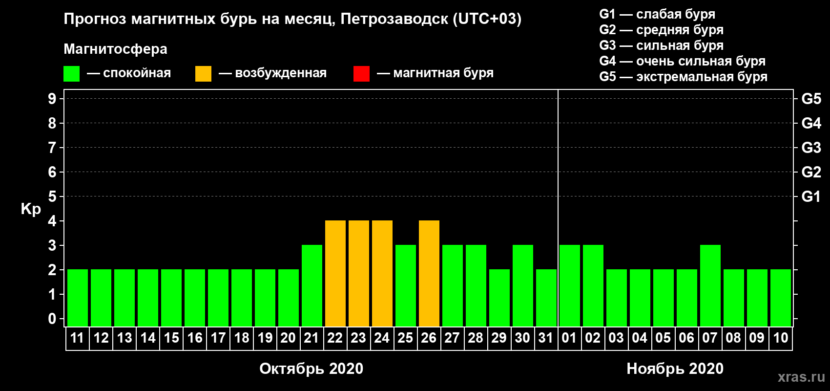 Прогноз максимального суточного геомагнитного индекса Kp на <b>1 месяц</b> (31 день) <b>с 11 октября по 10 ноября 2020 г</b>