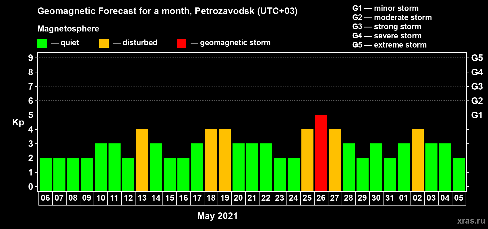 Forecast of the daily maximal value of geomagnetic index Kp for <b>1 month</b> (31 days) <b>from May 06, 2021 to Jun 05, 2021</b>