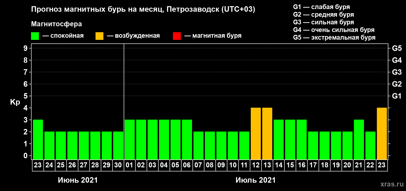 Прогноз максимального суточного геомагнитного индекса Kp на <b>1 месяц</b> (31 день) <b>с 23 июня по 23 июля 2021 г</b>
