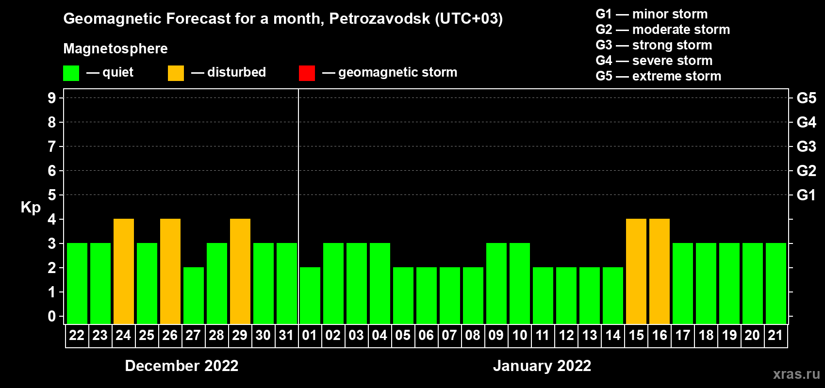 Forecast of the daily maximal value of geomagnetic index Kp for <b>1 month</b> (31 days) <b>from Dec 22, 2021 to Jan 21, 2022</b>