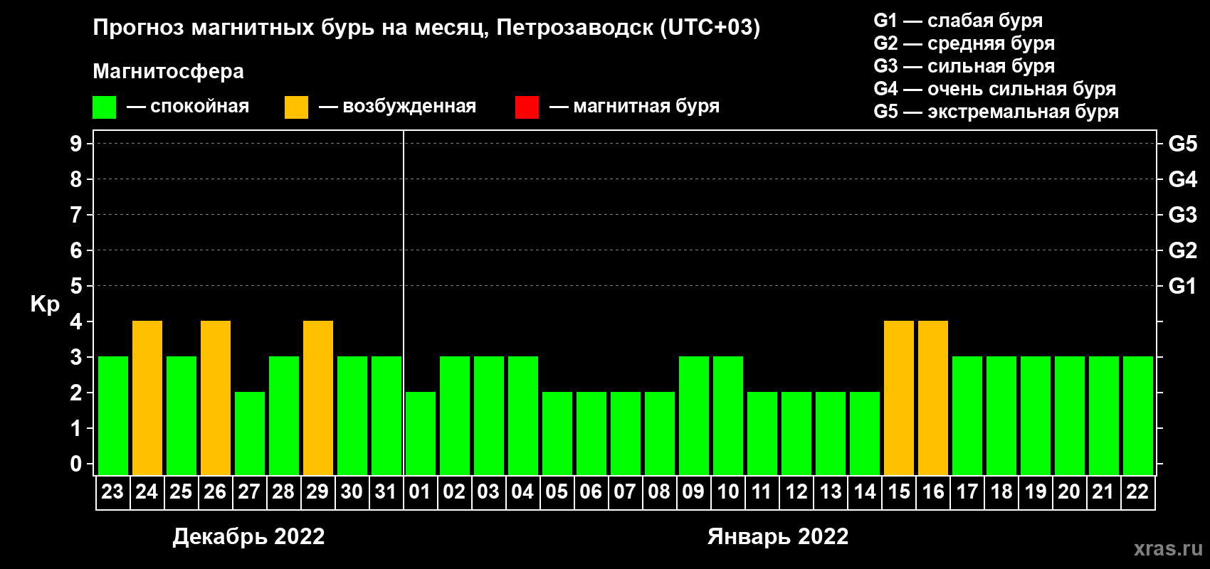 Прогноз максимального суточного геомагнитного индекса Kp на <b>1 месяц</b> (31 день) <b>с 23 декабря 2021 г по 22 января 2022 г</b>