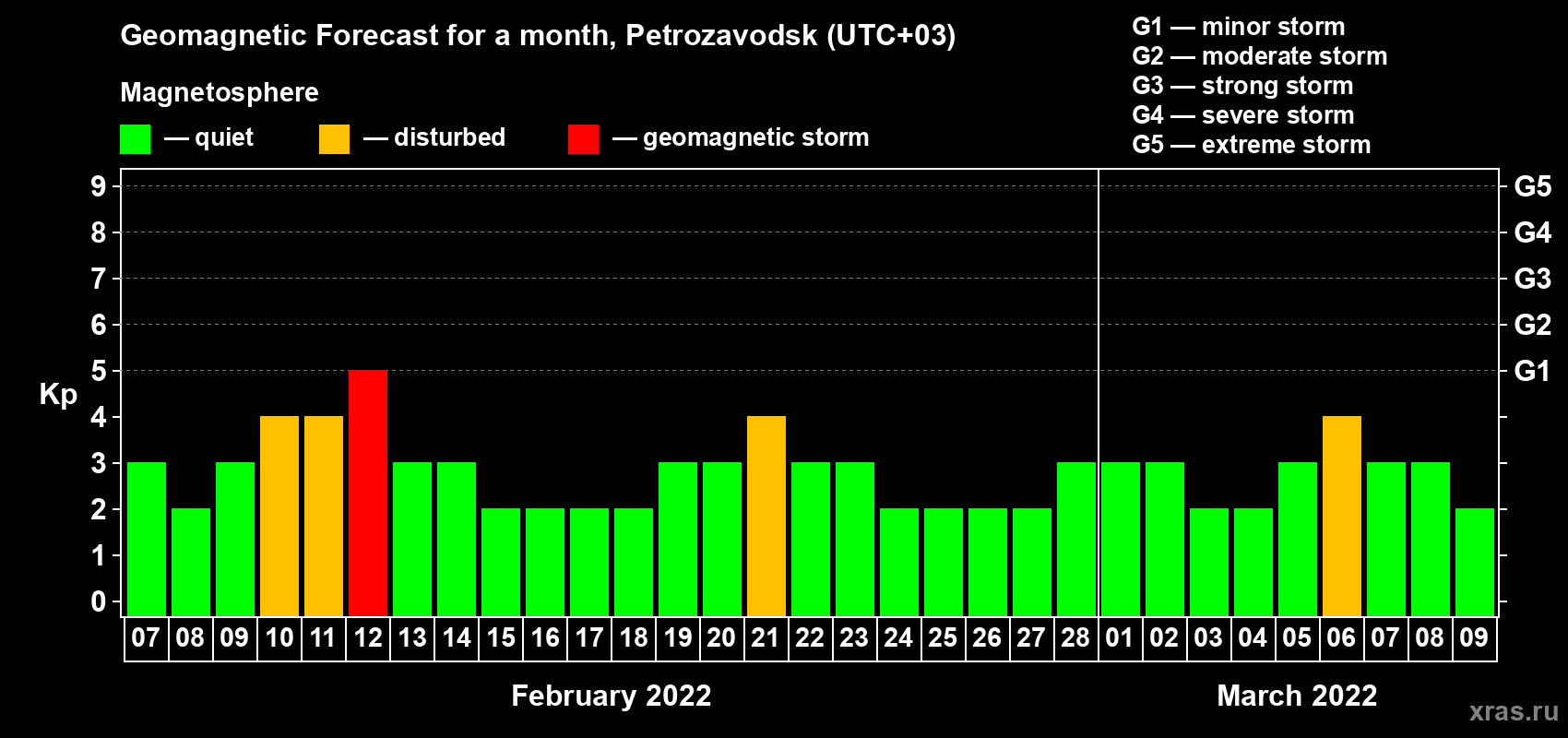 Forecast of the daily maximal value of geomagnetic index Kp for <b>1 month</b> (31 days) <b>from Feb 07, 2022 to Mar 09, 2022</b>