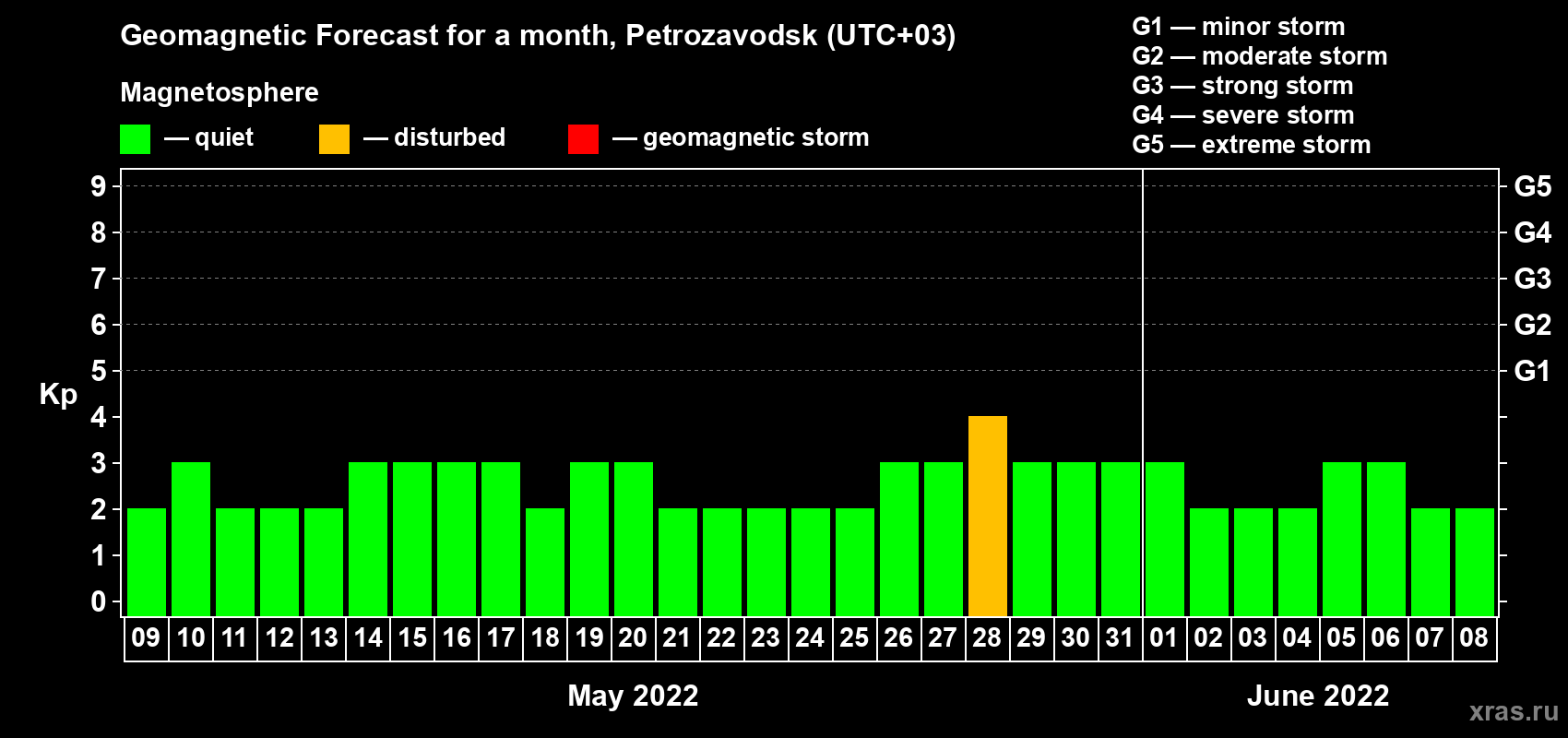 Forecast of the daily maximal value of geomagnetic index Kp for <b>1 month</b> (31 days) <b>from May 09, 2022 to Jun 08, 2022</b>