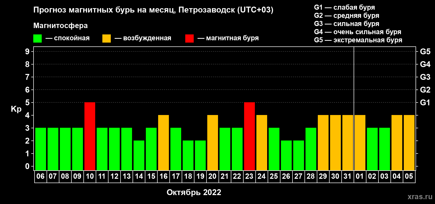 Прогноз максимального суточного геомагнитного индекса Kp на <b>1 месяц</b> (31 день) <b>с 06 октября по 05 ноября 2022 г</b>