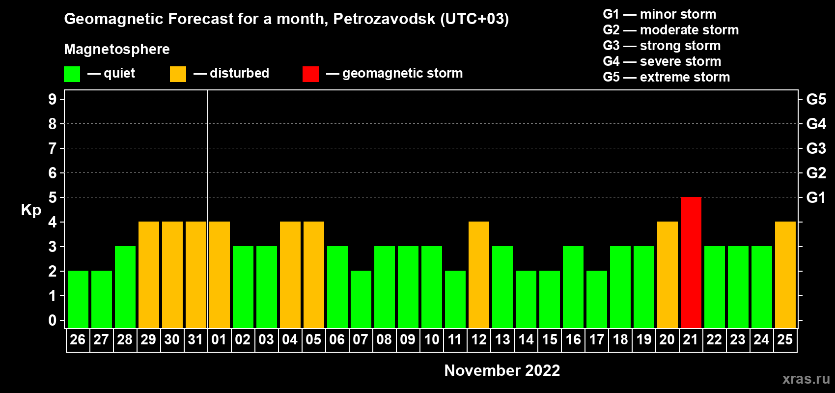 Forecast of the daily maximal value of geomagnetic index Kp for <b>1 month</b> (31 days) <b>from Oct 26, 2022 to Nov 25, 2022</b>
