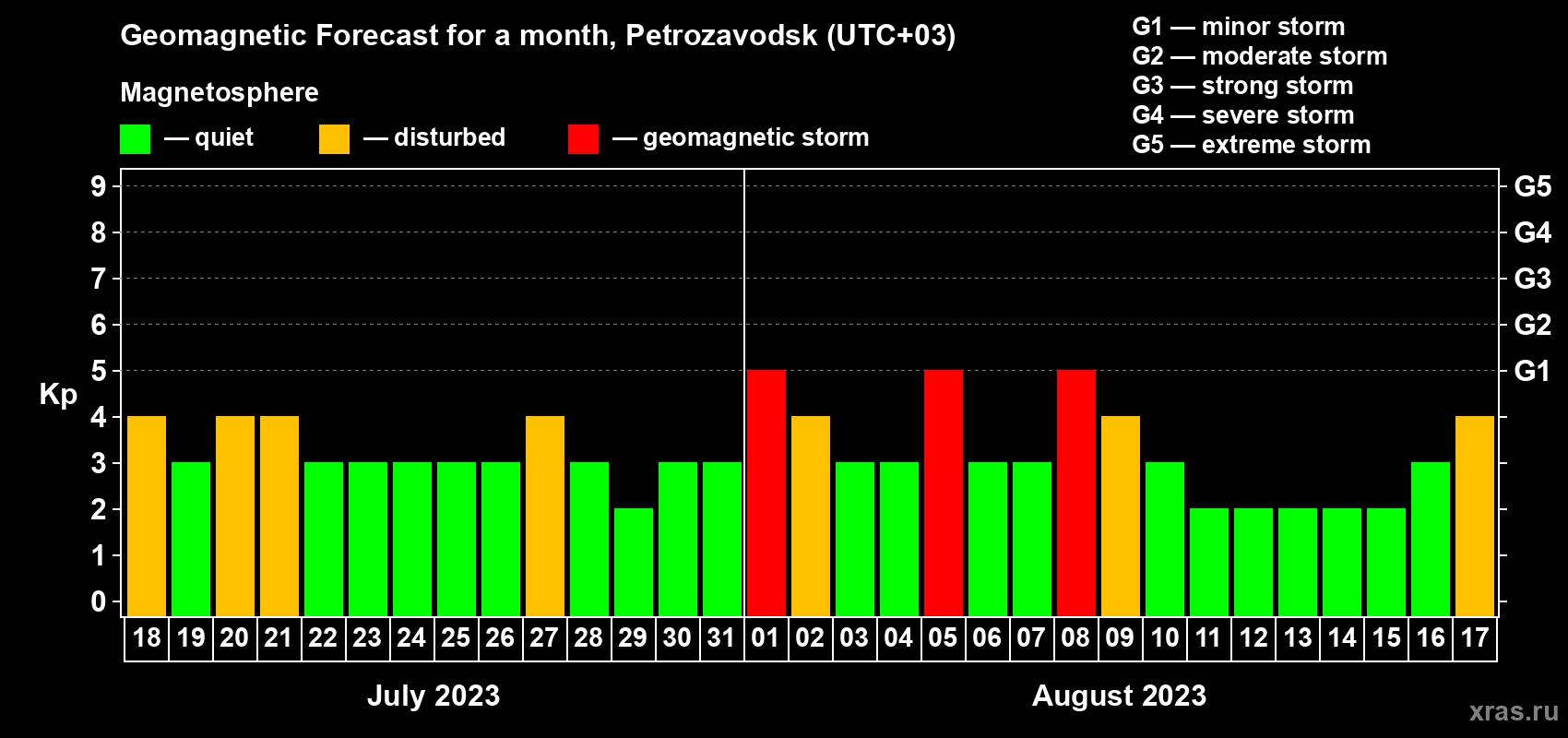 Forecast of the daily maximal value of geomagnetic index Kp for <b>1 month</b> (31 days) <b>from Jul 18, 2023 to Aug 17, 2023</b>