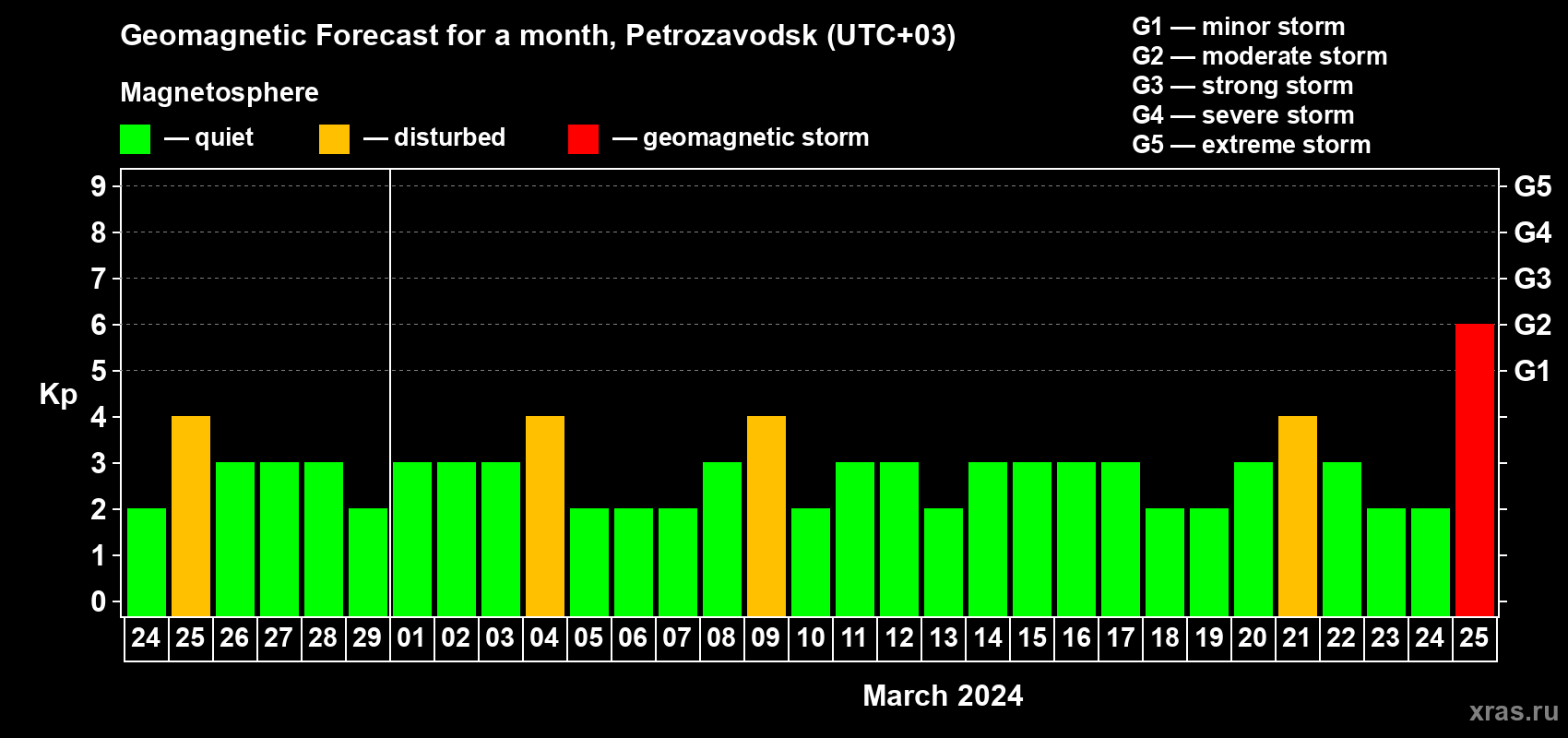 Forecast of the daily maximal value of geomagnetic index Kp for <b>1 month</b> (31 days) <b>from Feb 24, 2024 to Mar 25, 2024</b>