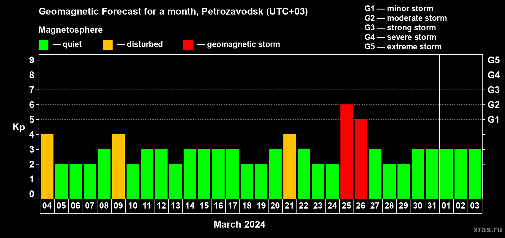 Forecast of the daily maximal value of geomagnetic index Kp for <b>1 month</b> (31 days) <b>from Mar 04, 2024 to Apr 03, 2024</b>