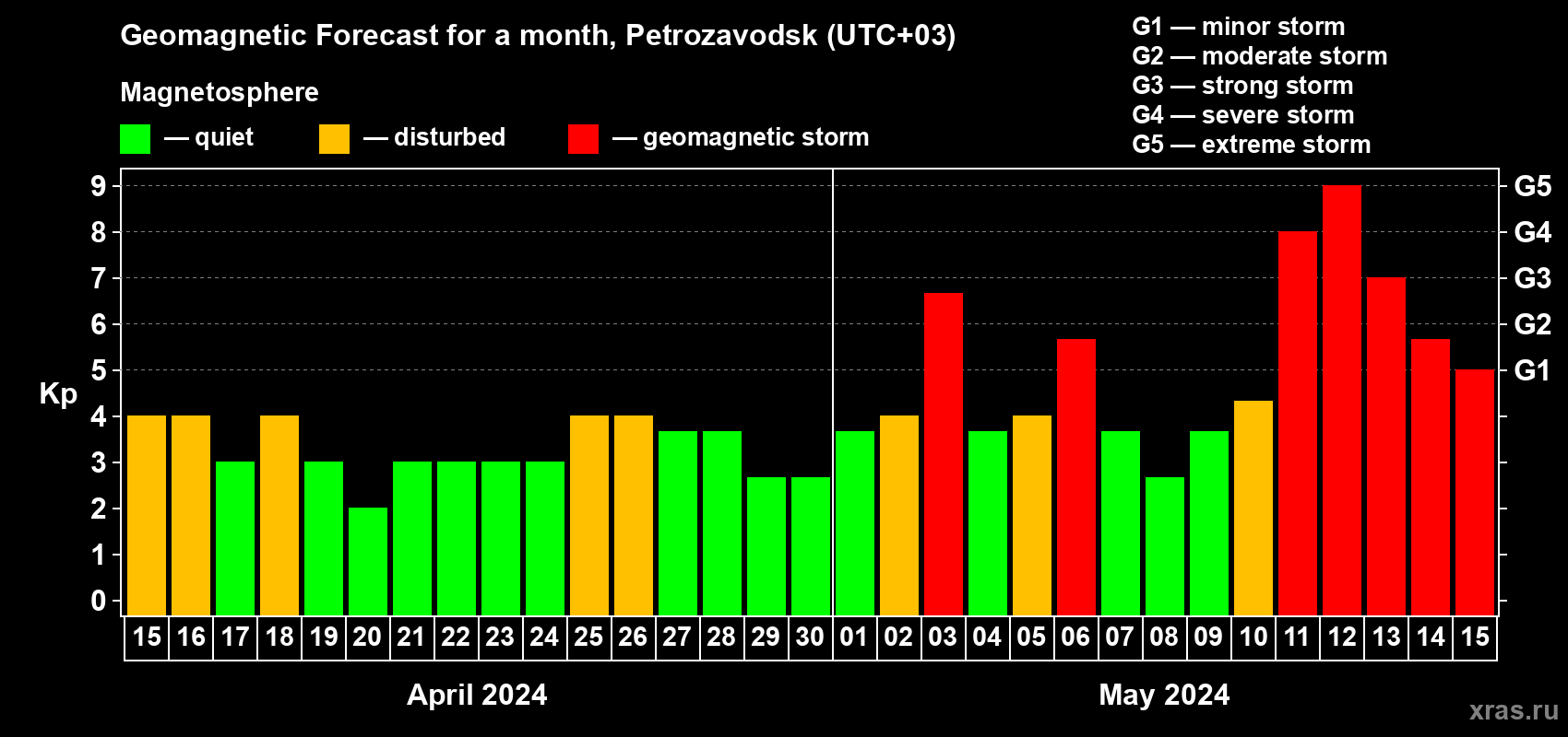 Forecast of the daily maximal value of geomagnetic index Kp for <b>1 month</b> (31 days) <b>from Apr 15, 2024 to May 15, 2024</b>