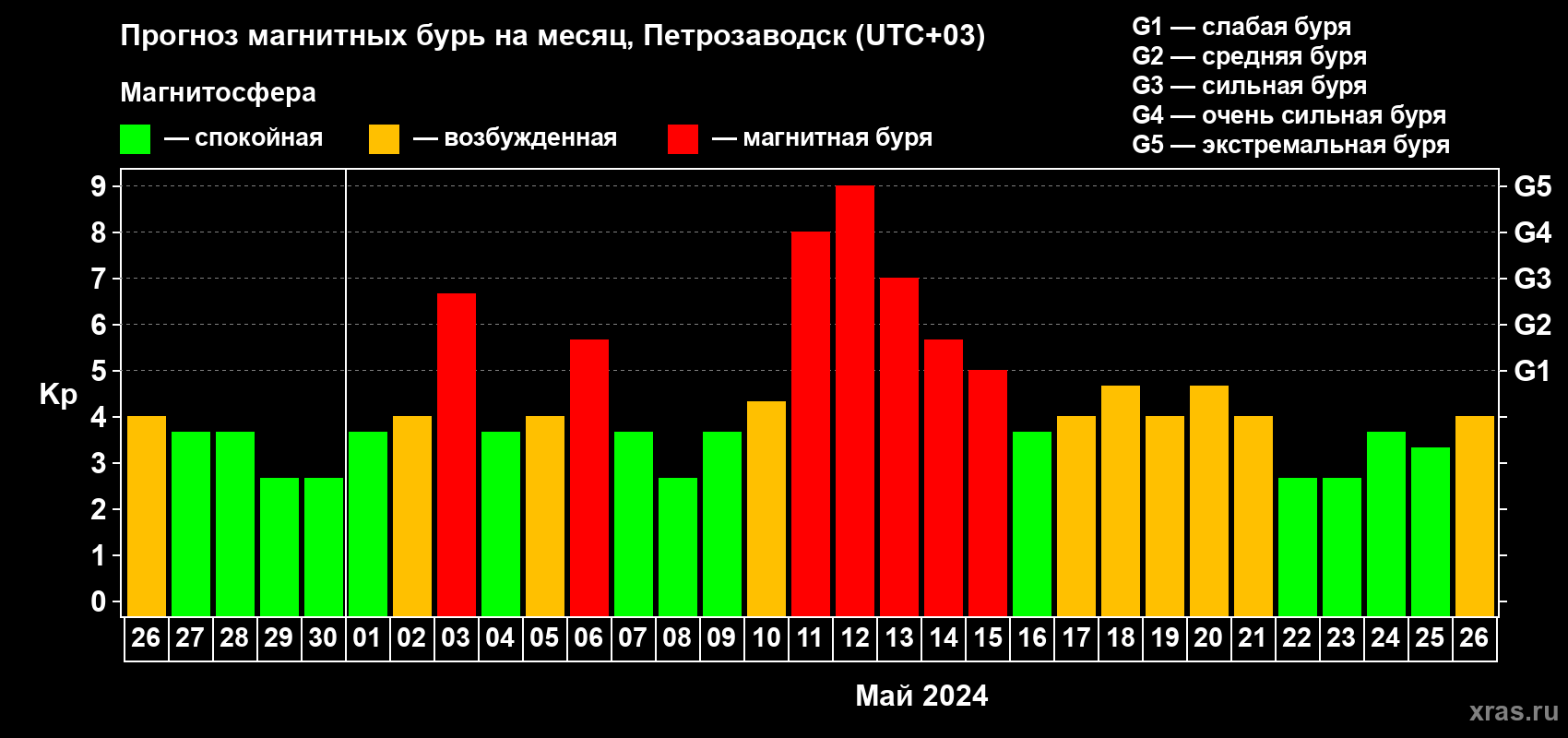 Прогноз максимального суточного геомагнитного индекса Kp на <b>1 месяц</b> (31 день) <b>с 26 апреля по 26 мая 2024 г</b>
