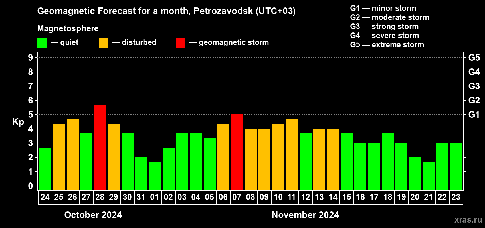 Forecast of the daily maximal value of geomagnetic index Kp for <b>1 month</b> (31 days) <b>from Oct 24, 2024 to Nov 23, 2024</b>
