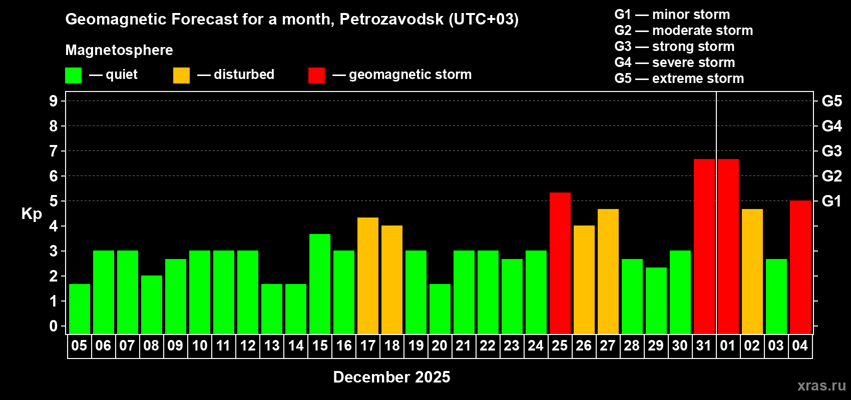 Forecast of the daily maximal value of geomagnetic index Kp for <b>1 month</b> (31 days) <b>from Dec 05, 2024 to Jan 04, 2025</b>