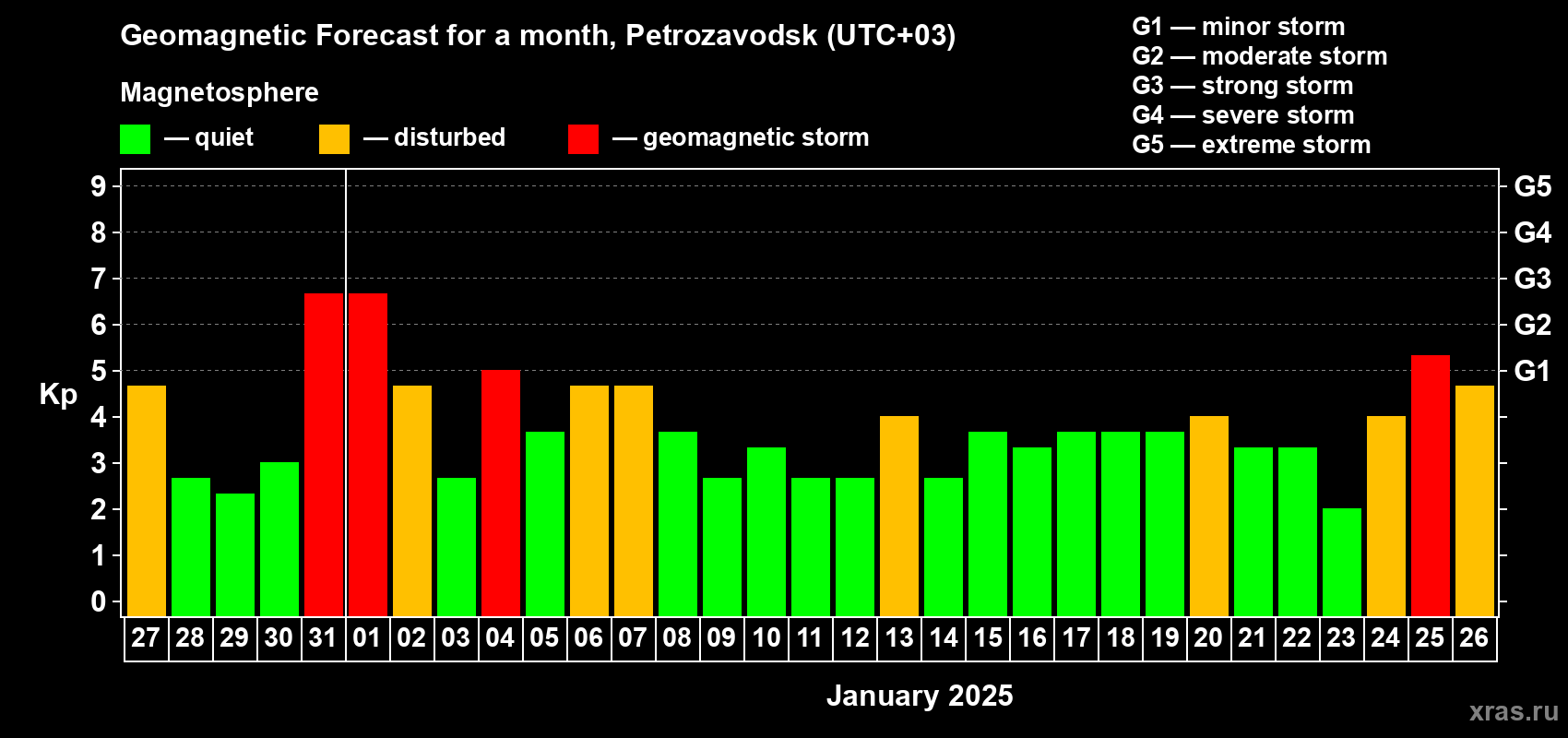 Forecast of the daily maximal value of geomagnetic index Kp for <b>1 month</b> (31 days) <b>from Dec 27, 2024 to Jan 26, 2025</b>