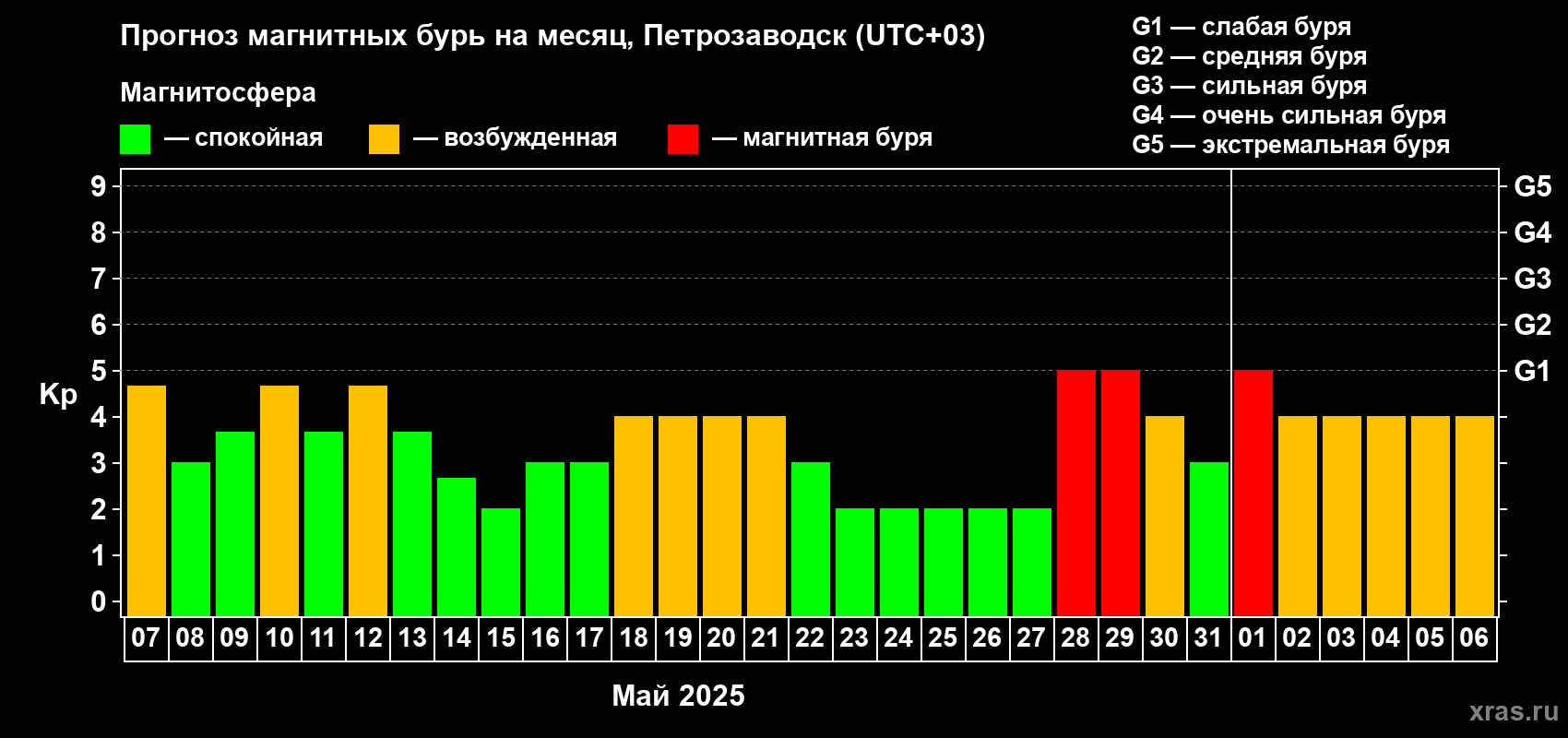 Прогноз максимального суточного геомагнитного индекса Kp на <b>1 месяц</b> (31 день) <b>с 07 мая по 06 июня 2025 г</b>