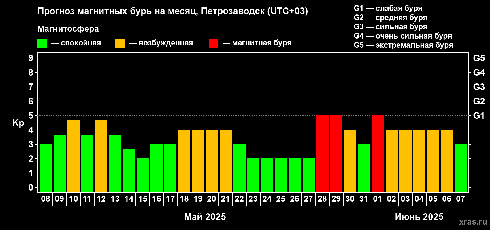 Прогноз максимального суточного геомагнитного индекса Kp на <b>1 месяц</b> (31 день) <b>с 08 мая по 07 июня 2025 г</b>