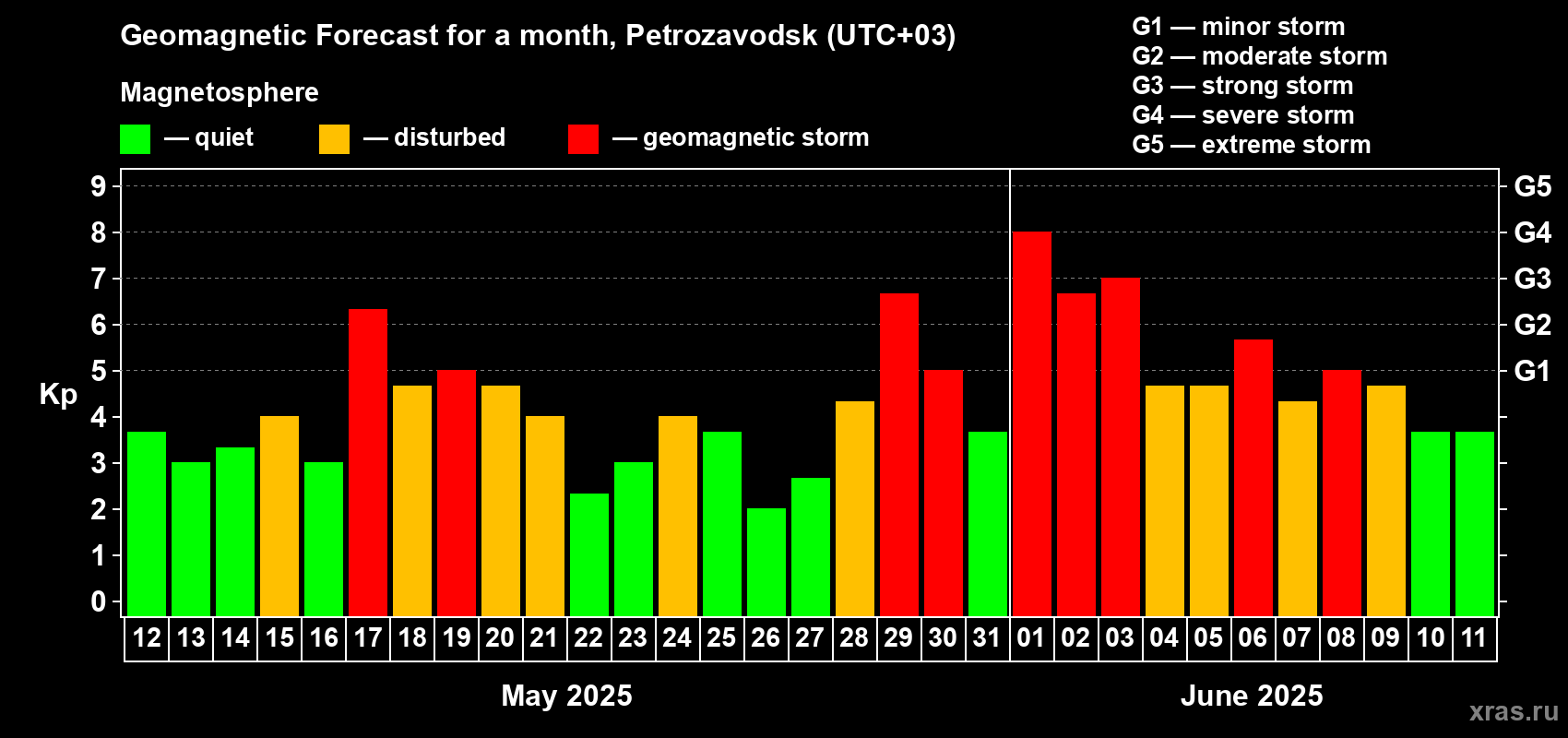 Forecast of the daily maximal value of geomagnetic index Kp for <b>1 month</b> (31 days) <b>from May 12, 2025 to Jun 11, 2025</b>