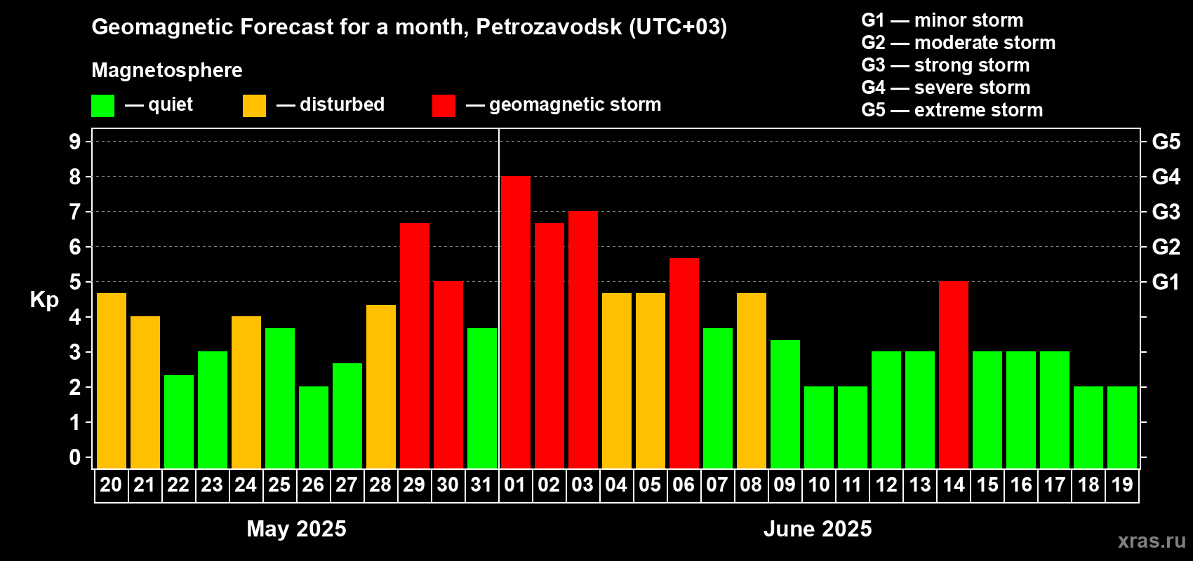 Forecast of the daily maximal value of geomagnetic index Kp for <b>1 month</b> (31 days) <b>from May 20, 2025 to Jun 19, 2025</b>