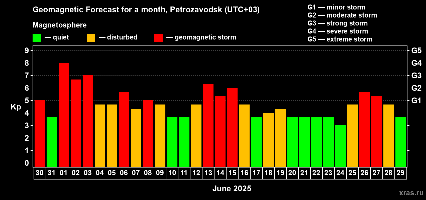 Forecast of the daily maximal value of geomagnetic index Kp for <b>1 month</b> (31 days) <b>from May 30, 2025 to Jun 29, 2025</b>