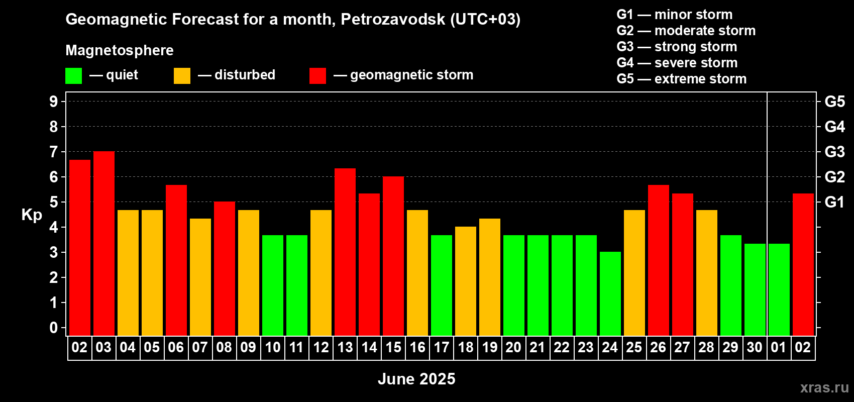 Forecast of the daily maximal value of geomagnetic index Kp for <b>1 month</b> (31 days) <b>from Jun 02, 2025 to Jul 02, 2025</b>