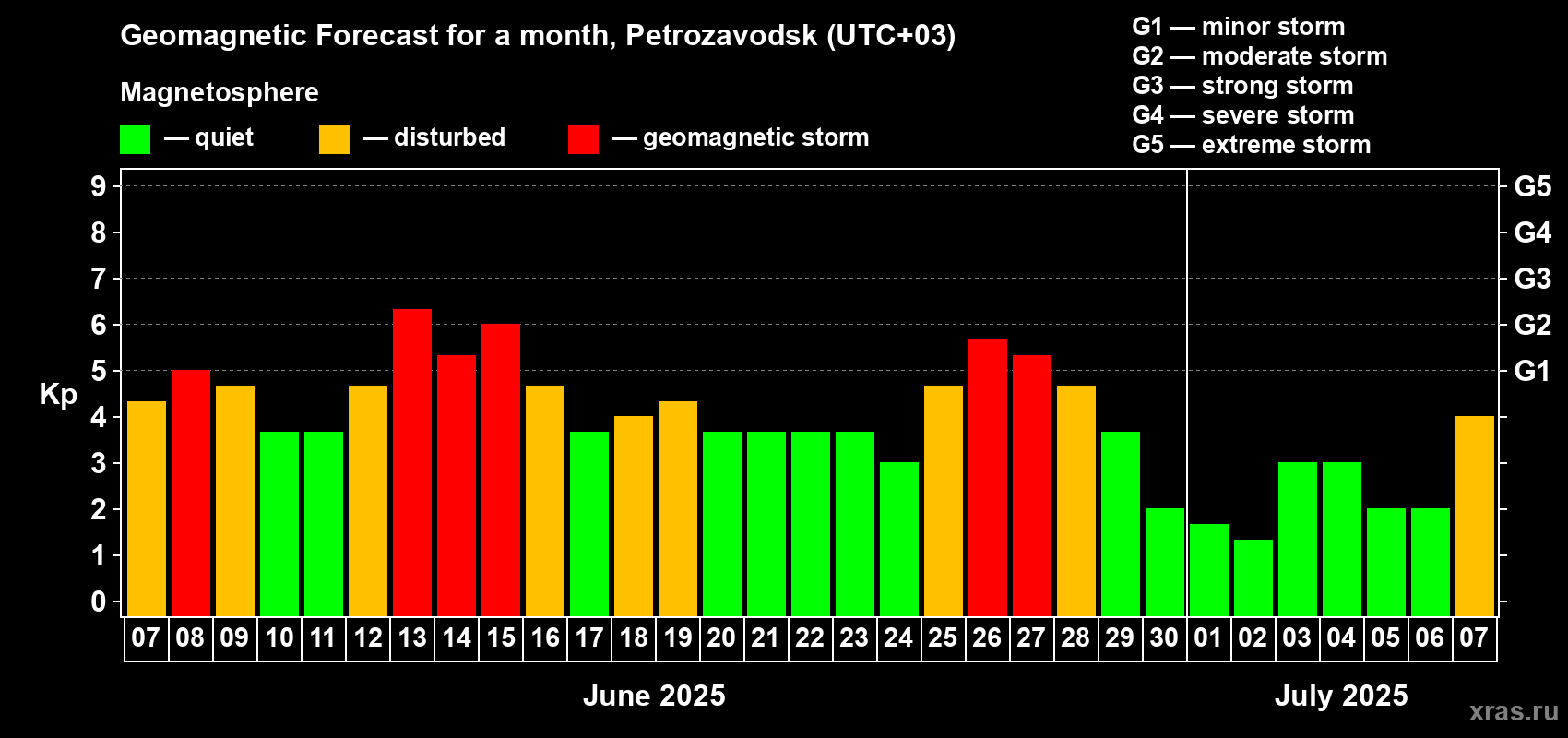 Forecast of the daily maximal value of geomagnetic index Kp for <b>1 month</b> (31 days) <b>from Jun 07, 2025 to Jul 07, 2025</b>