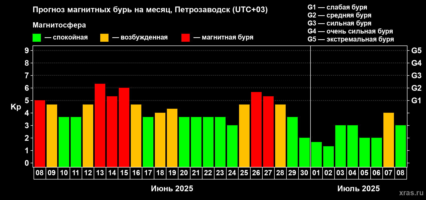 Прогноз максимального суточного геомагнитного индекса Kp на <b>1 месяц</b> (31 день) <b>с 08 июня по 08 июля 2025 г</b>