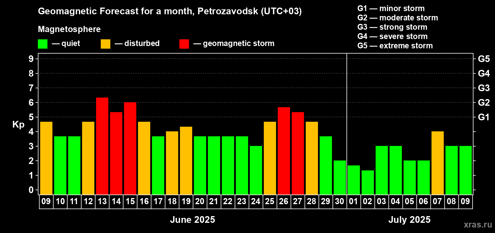 Forecast of the daily maximal value of geomagnetic index Kp for <b>1 month</b> (31 days) <b>from Jun 09, 2025 to Jul 09, 2025</b>